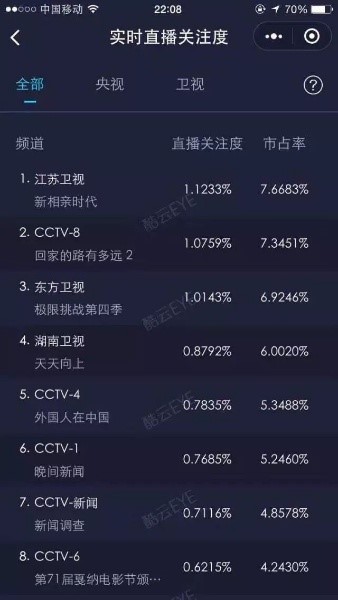 《新相親時代》直播關注度